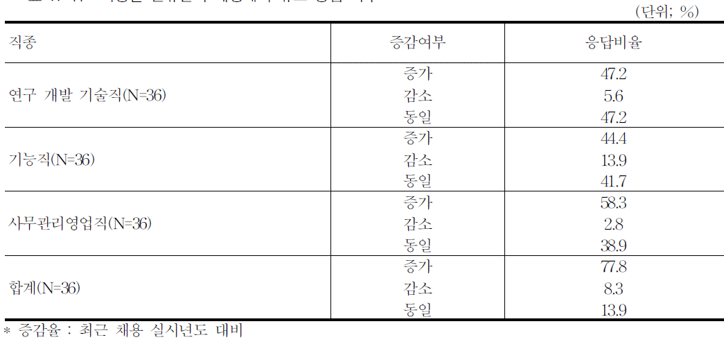 직종별 신규인력 채용계획 규모 증감 여부