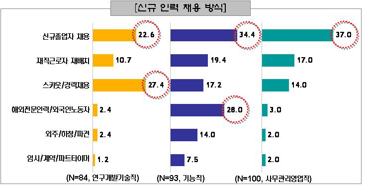 직종별 신규인력채용방식