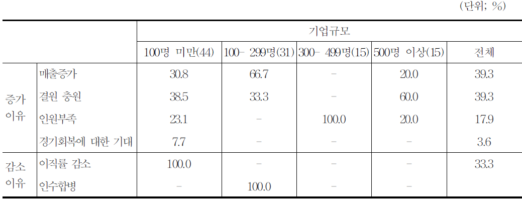 신규인력 채용규모 증감 이유