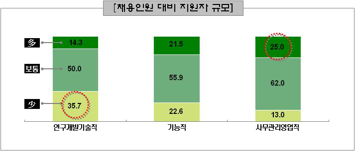 직종별 채용인원 대비 지원자 규모