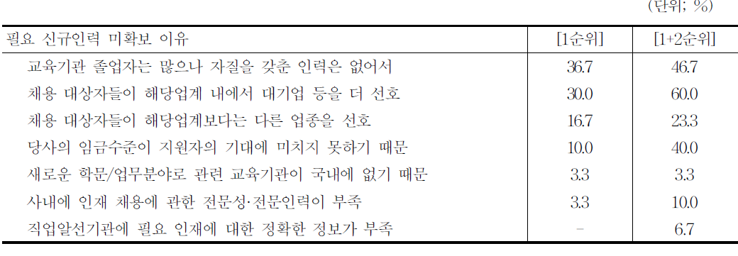 인구개발기술직 신규인력 미확보 이유