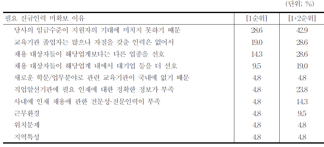 기능직 신규인력 미확보 이유