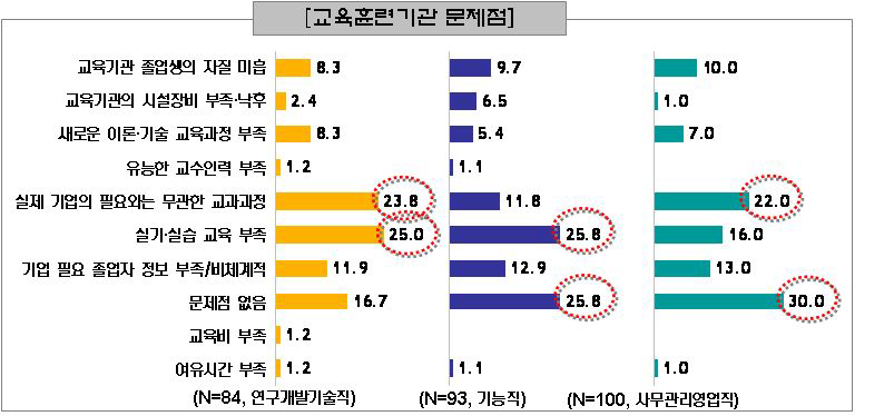 신규인력 관련 교육훈련기관 문제점