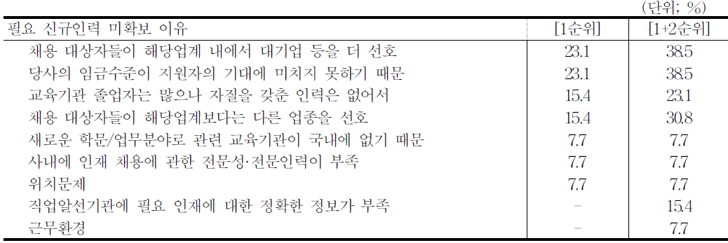 사무관리영업직 신규인력 미확보 이유