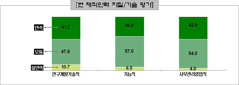 자동차부품 생산업체 재직인력의 기능 수준 만족도