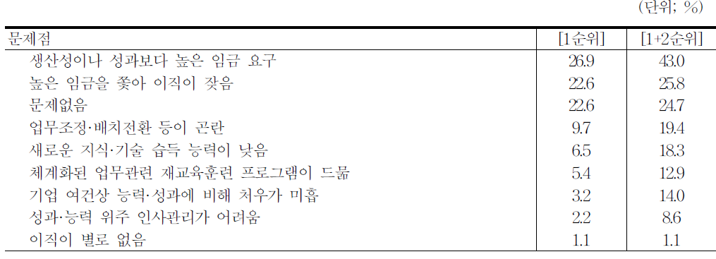 기능직 인력의 문제점