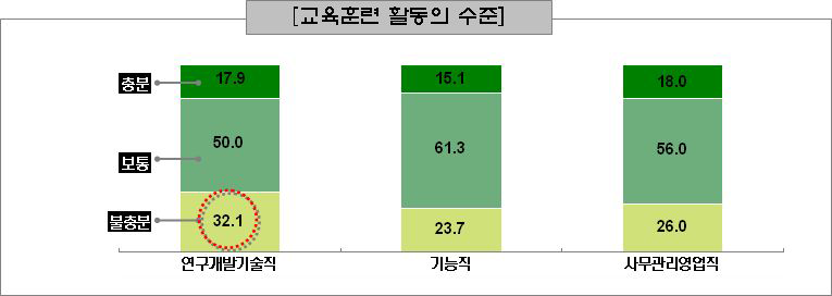 자동차부품 생산업체 재직인력의 교육훈련 활동 수준