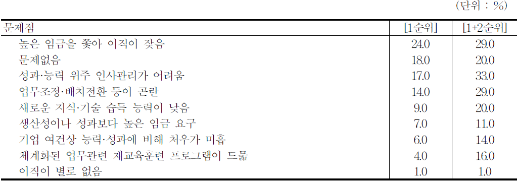 사무관리영업직 인력의 문제점