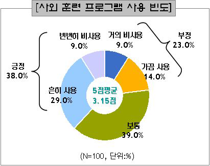 자동차부품 생산업체의 사외 교육훈련프로그램 이용 빈도