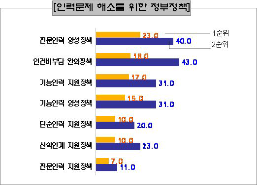 인력문제 해소를 위한 정부 정책방향