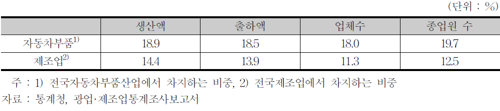 대구·경북지역의 자동차부품 및 제조업 비중(2003년 기준)