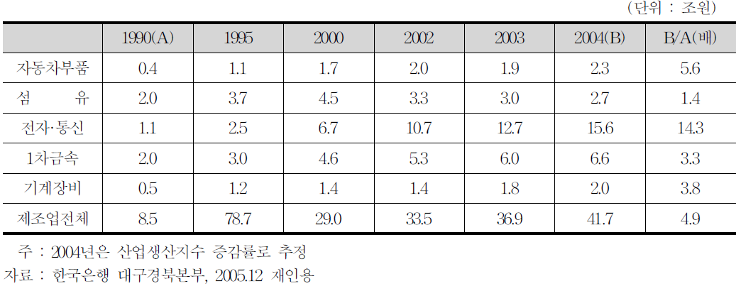 대구·경북지역 주요 업종별 부가가치 생산추이