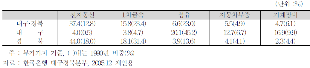 대구·경북지역 주요 산업의 제조업대비 생산비중(2004년기준)