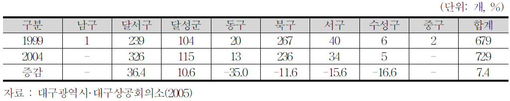 대구지역 자동차부품업체 지역별 분포 현황