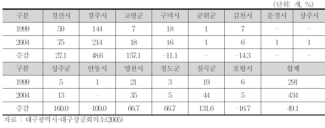 경북지역 자동차부품업체 지역별 분포 현황