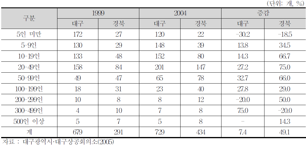 대구·경북지역 자동차부품업체 종사자 규모별 현황