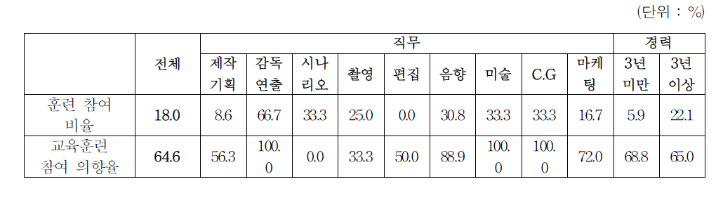 훈련참여 여부 및 훈련 참여 의향