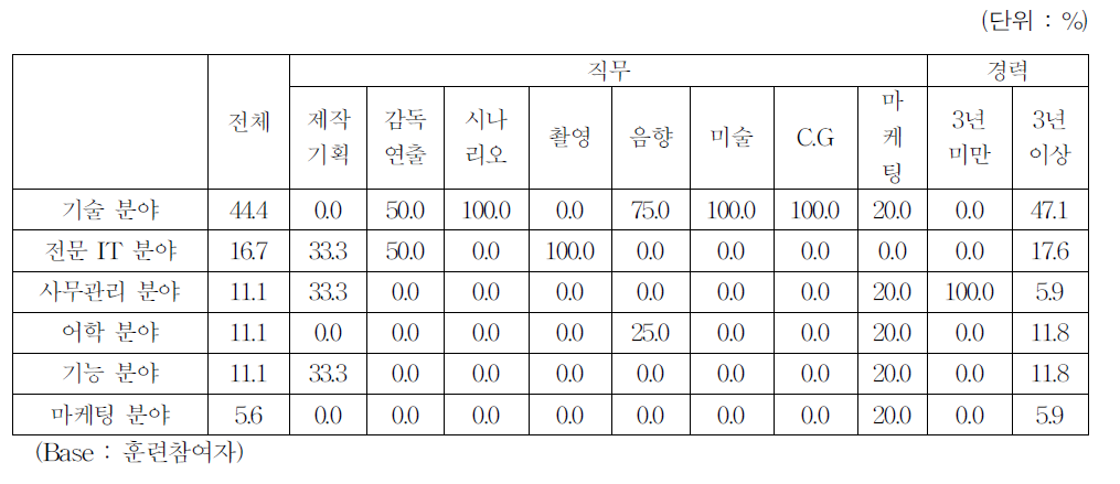 교육훈련 분야