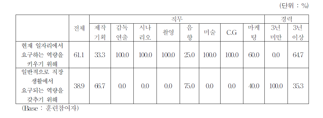 교육훈련 참여목적