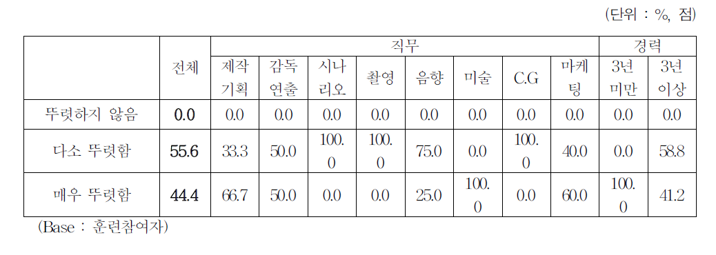 훈련참여 목적의 명확성