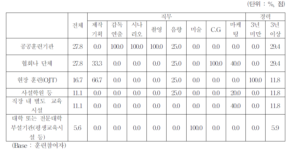 훈련 참여기관의 유형