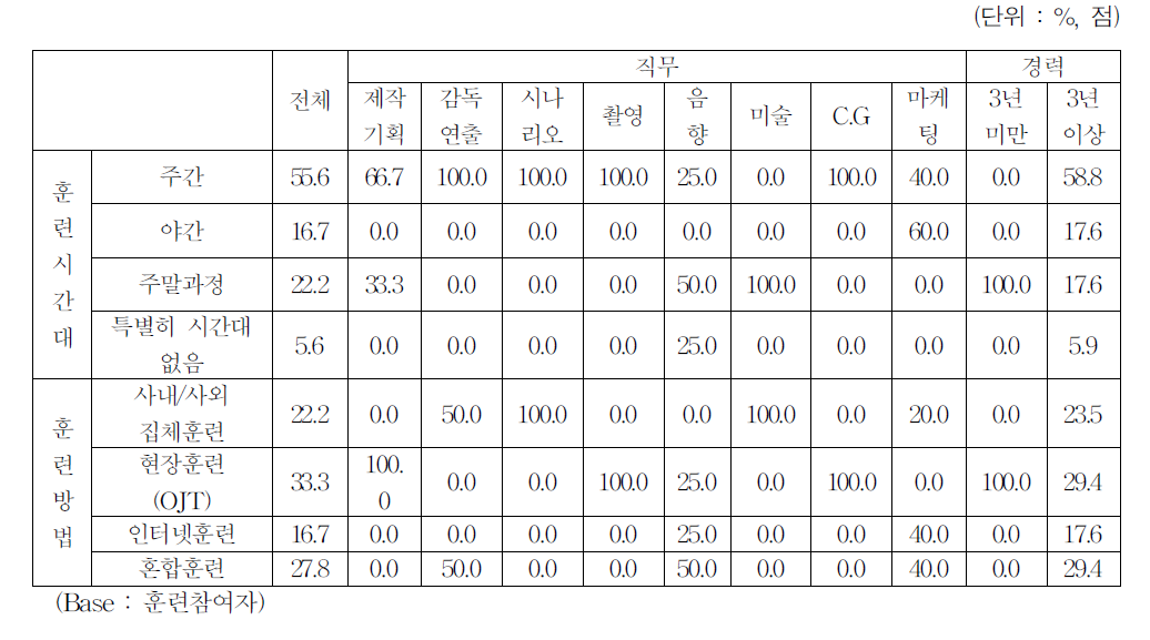 교육훈련 방법