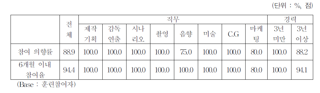 추가 교육훈련의 참여 의향