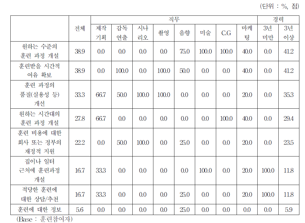 현재 받고 있는 훈련의 개선사항