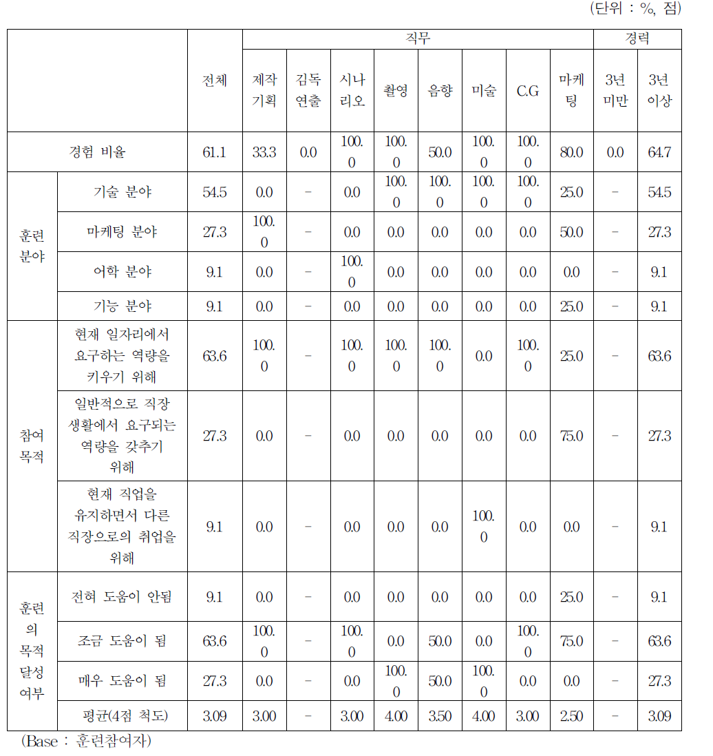 과거 훈련 참여 경험 여부 및 내용