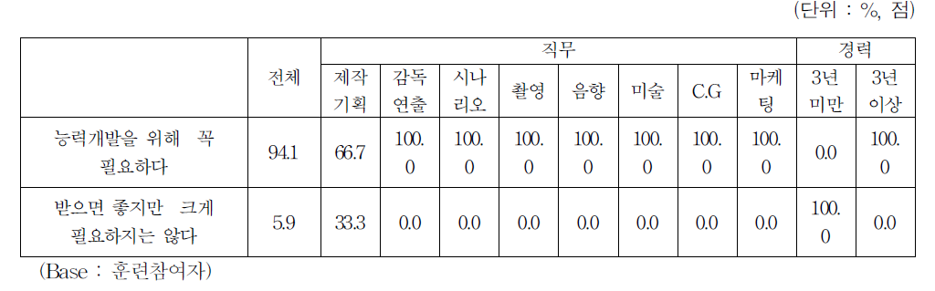 훈련 자체의 필요성