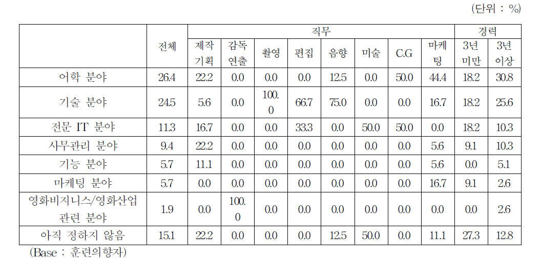 교육훈련 참여 희망 분야