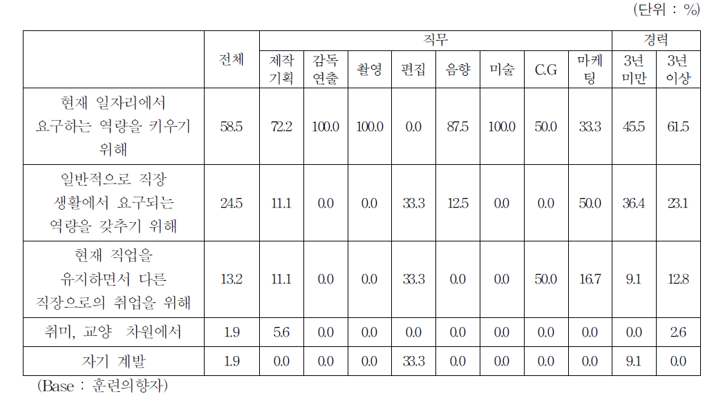 교육에 참여하려는 목적