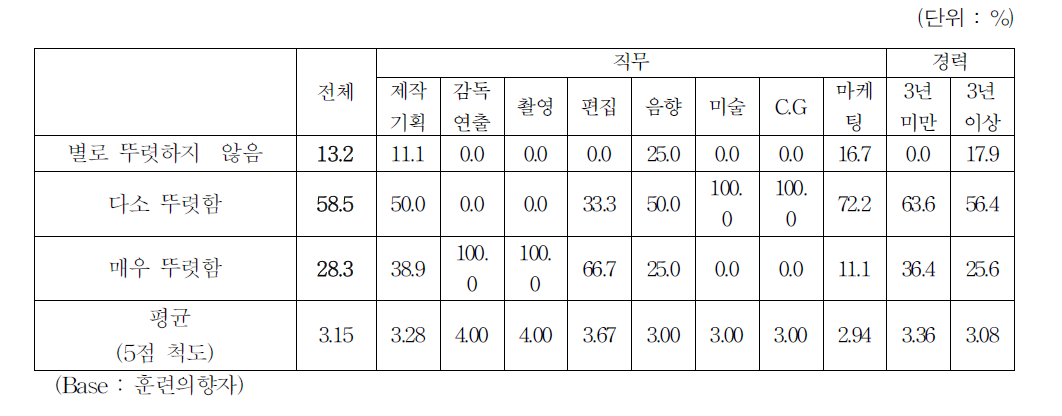 참여하고자 하는 훈련 목적의 명확성