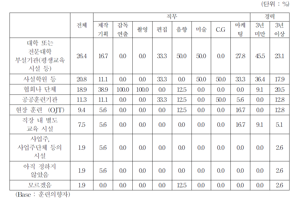 훈련받고 싶은 기관 유형