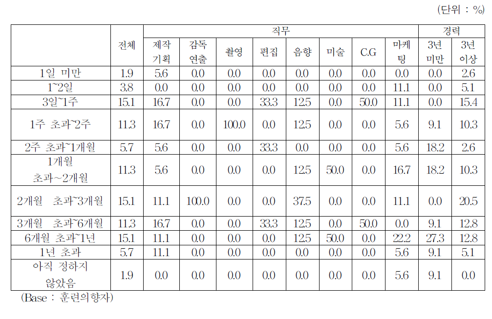 원하는 훈련기간