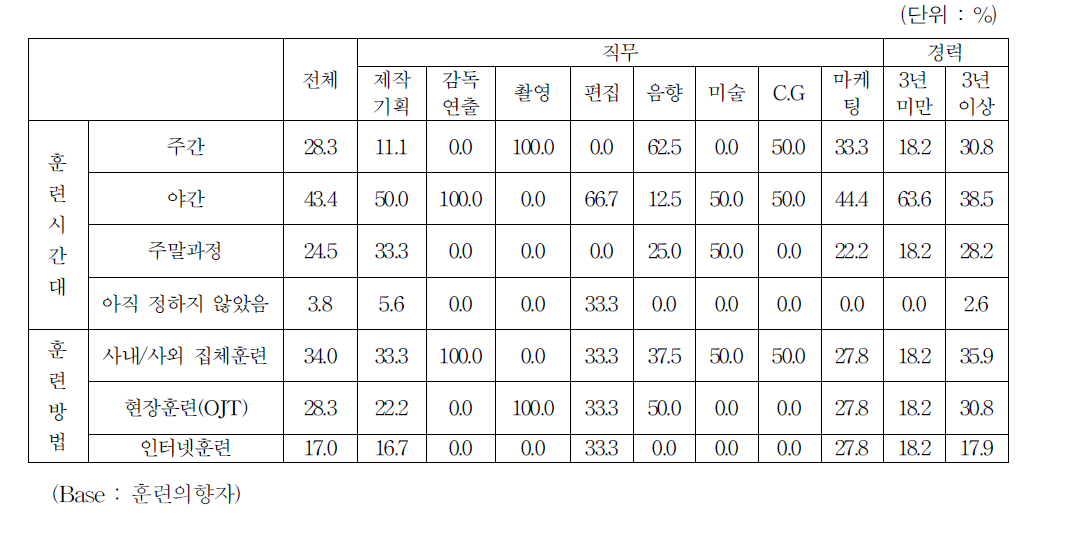 원하는 교육훈련 방법