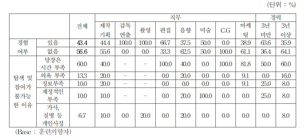 훈련참여를 위해 훈련기관과 과정에 대한 탐색 여부