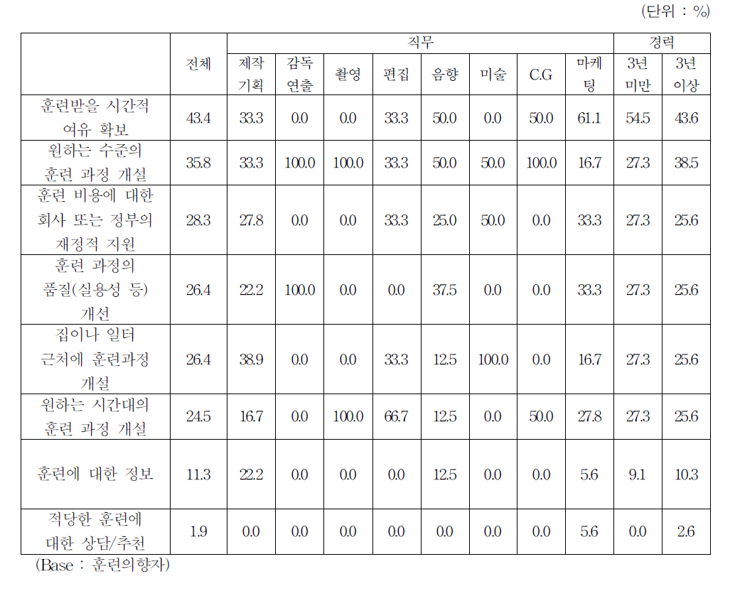 앞으로 참요하고자 하는 훈련을 받기위해 필요한 것