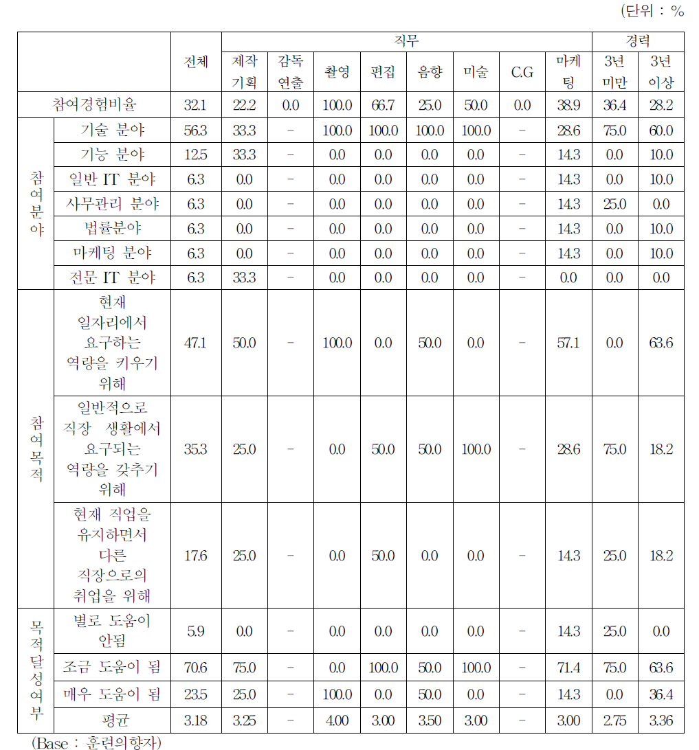 최근 1년 이내 훈련 참여 경험 여부