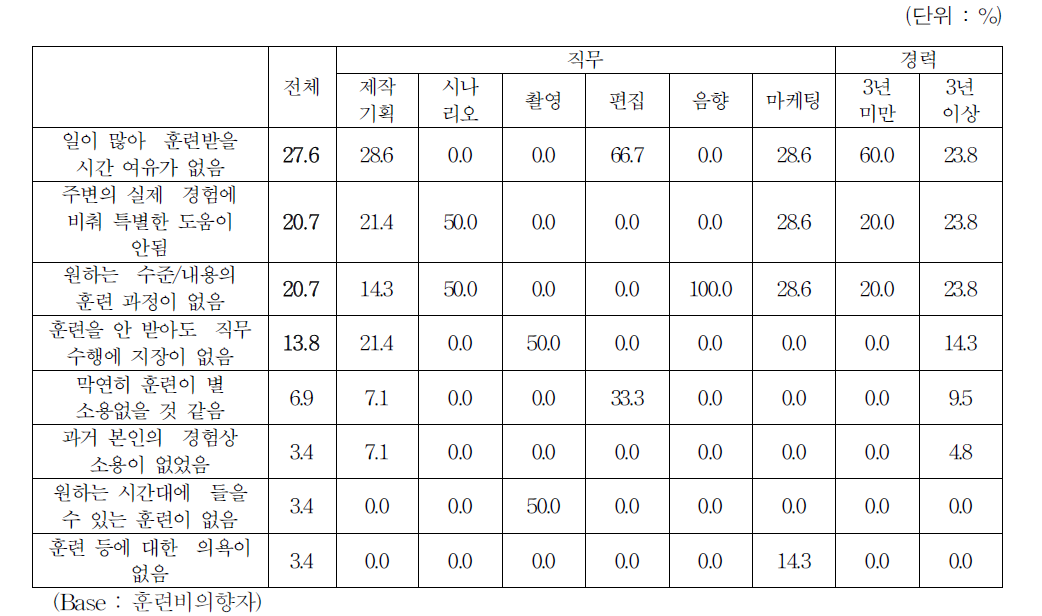 훈련에 참여할 의향이 없는 이유