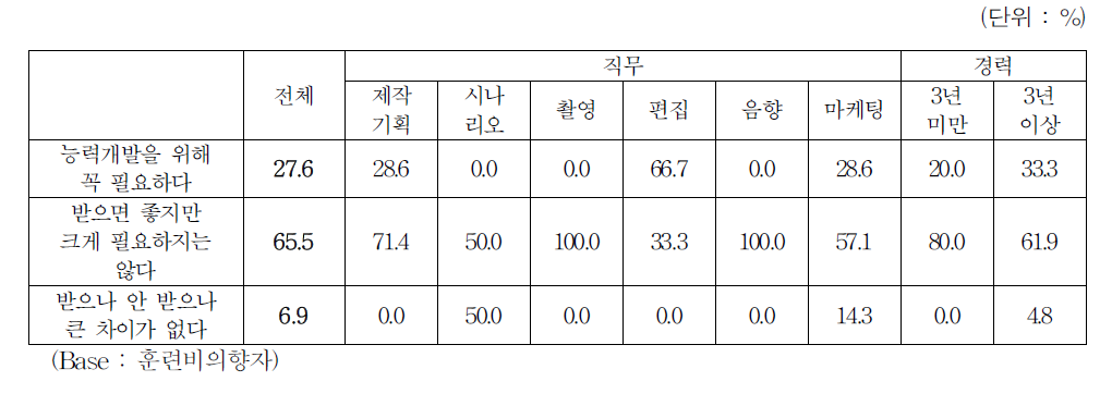 훈련 자체의 필요성 평가