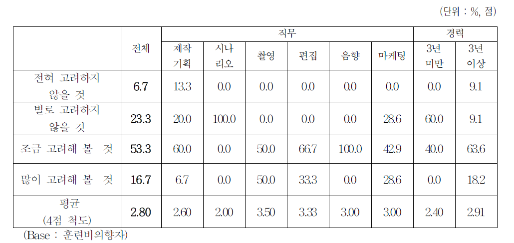 향후 훈련참여 의향