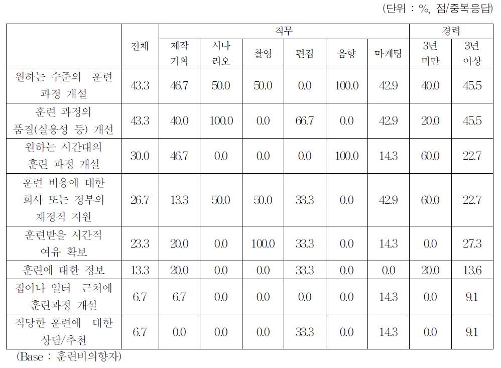 훈련 참여 확대를 위한 방안