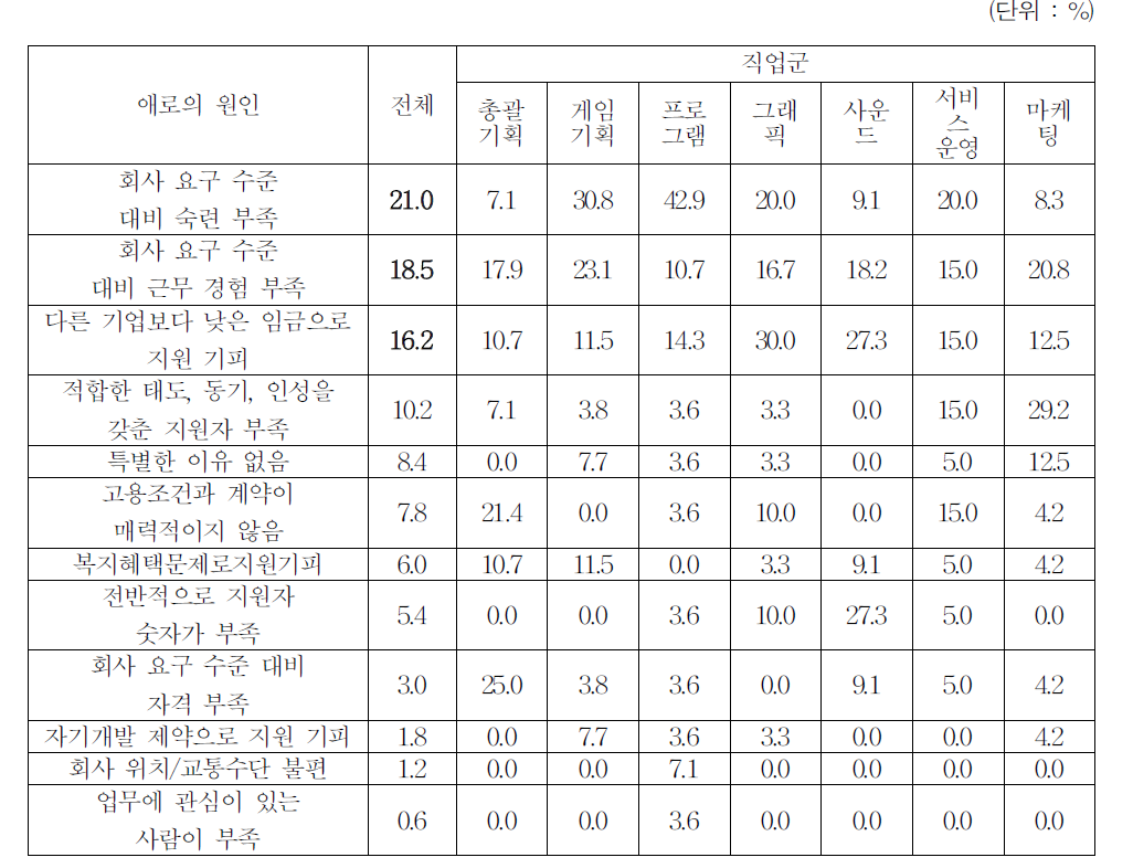 충원애로공석이 있는 직업군에 대한 애로의 원인