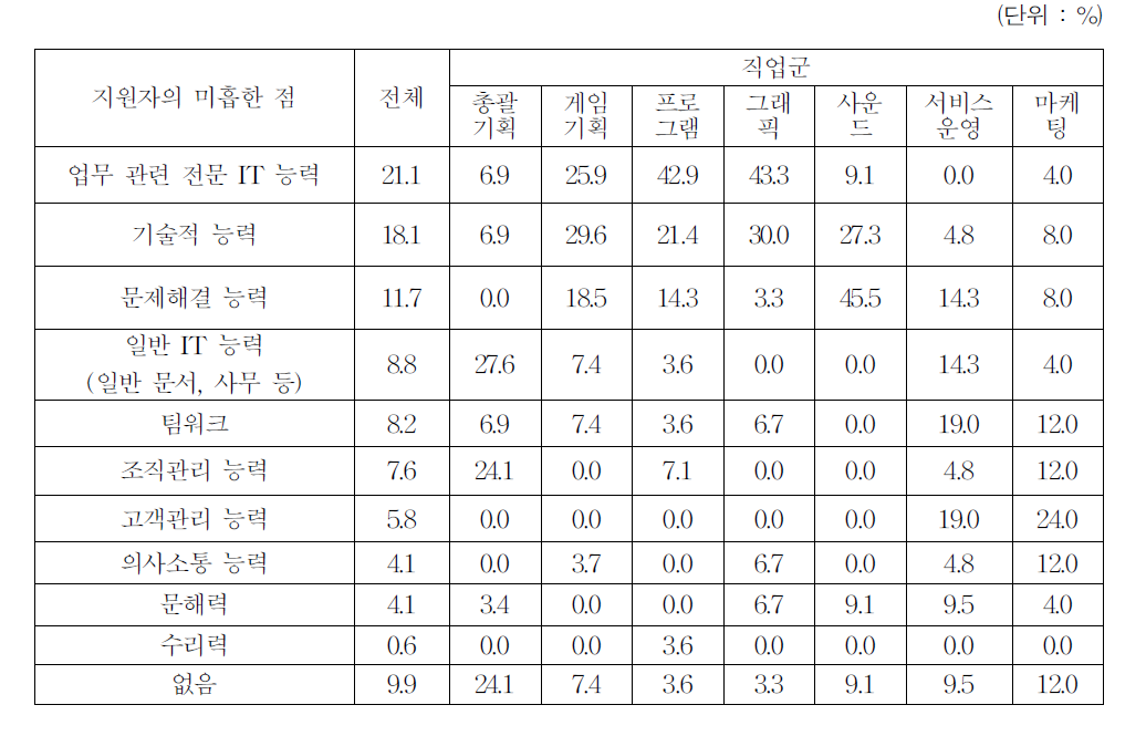 충원애로공석이 있는 직무에 대한 지원자들의 미흡한 점