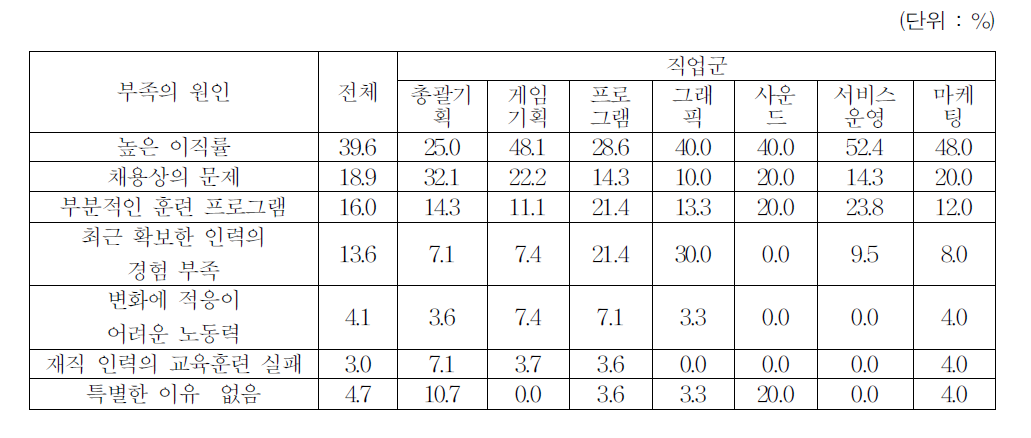 역량 부족의 원인