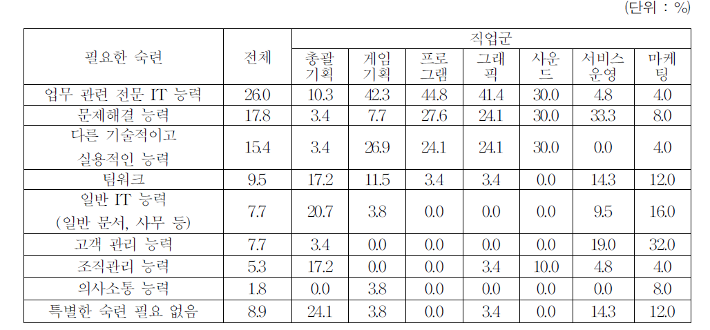 역량 부족 직업에서 개선이 필요한 숙련