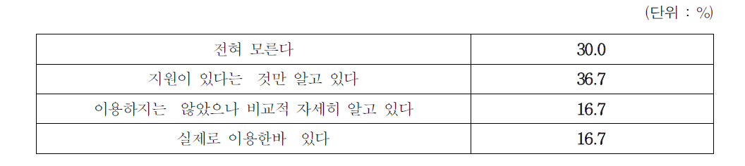 정부의 사내사외 근로자 훈련 지원에 대한 인지정도