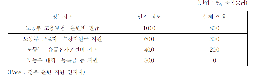 정부 훈련 지원에 대한 인지 내용 및 경험 여부