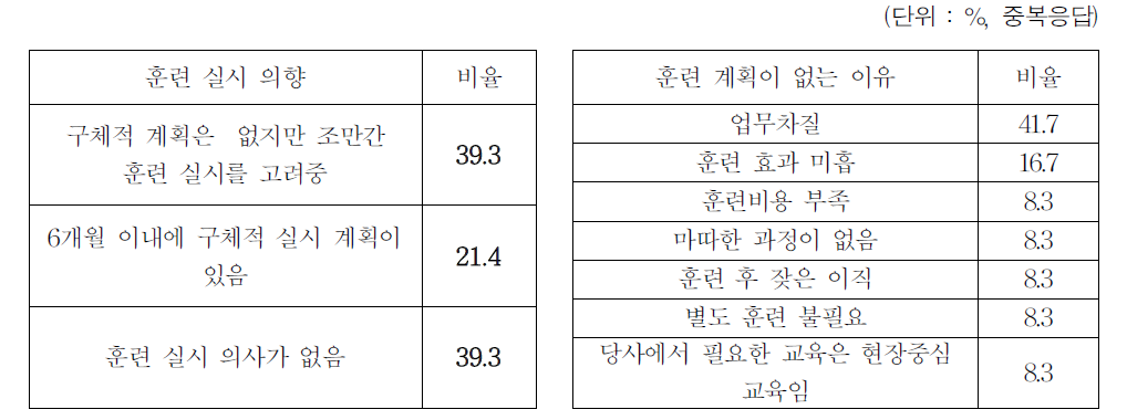 직무 관련 훈련 실시 의향